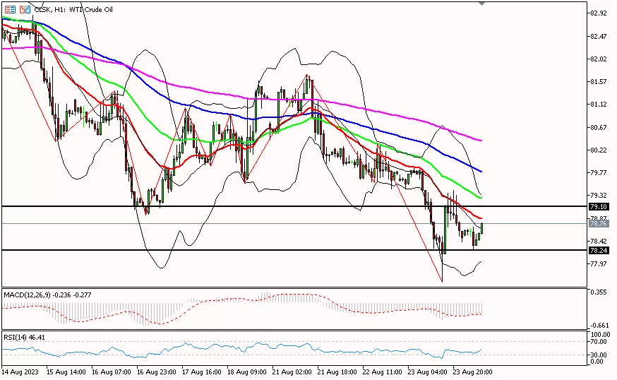 Oil, 24 Agustus 2023